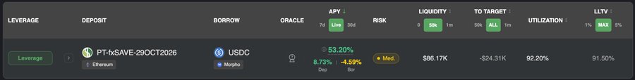 A DeFi dashboard interface showing a PT-txSAVE-29OCT2026 leveraged position on Ethereum, depositing and borrowing USDC on Morpho, with an APY of 53.20%, liquidation at $86.17K, and 91.50% LLTV.