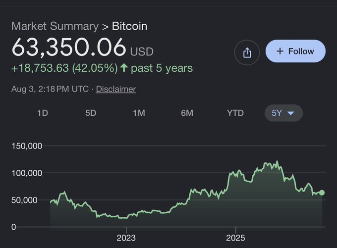 This is a screenshot of Bitcoin's market summary, showing a price of $63,350.06 USD with a 42.05% increase over the past 5 years, a performance that contrasts with the provided returns for $BTC and $MSTR.
