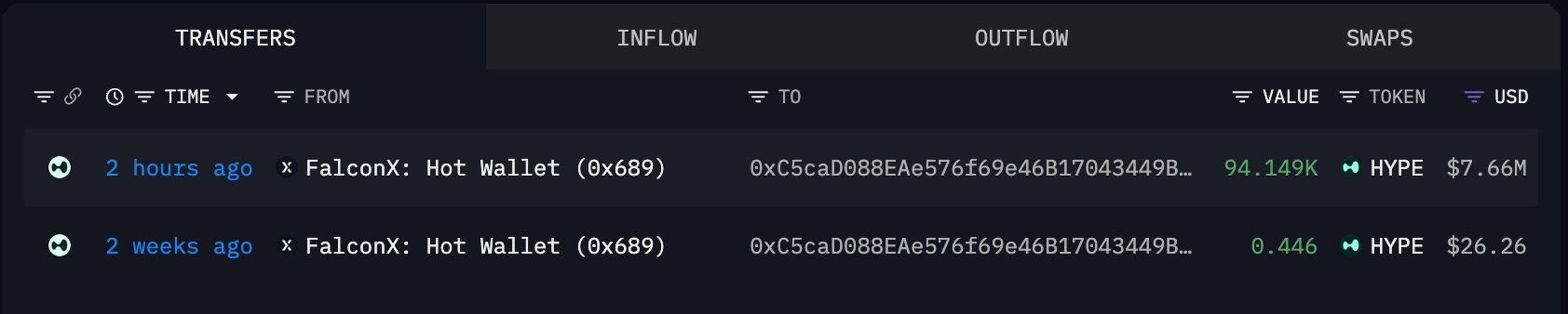 A dark-themed crypto wallet interface displays an 'INFLOW' tab showing two recent transfers of 'HYPE' tokens from 'FalconX: Hot Wallet (0x689)' with values of 94.149K ($7.66M) and 0.446 ($26.26).
