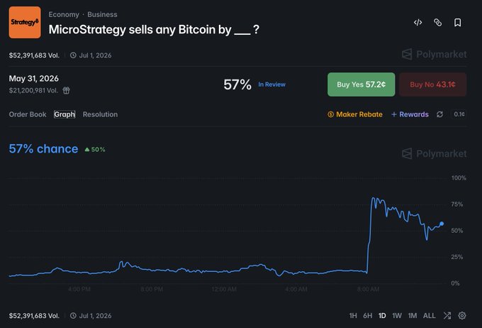 The image shows a dashboard displaying financial data related to cryptocurrencies, particularly Bitcoin prices over time. The dashboard includes a chart with multiple lines representing different cryptocurrency values, as well as a line graph showing the overall trend of Bitcoin's value. It appears that MicroStrategy has sold Bitcoin within the market period of May 31, 2016 and has made a substantial profit from it - at least $843.53. However, there is some discrepancy in this data, which could be due to incomplete or inaccurate information. Despite these issues, the main focus of the post is about MicroStrategy selling Bitcoin by using the strategy of buying Bitcoin with the hope of making a profit once its value rises above a certain point within a specific timeframe.