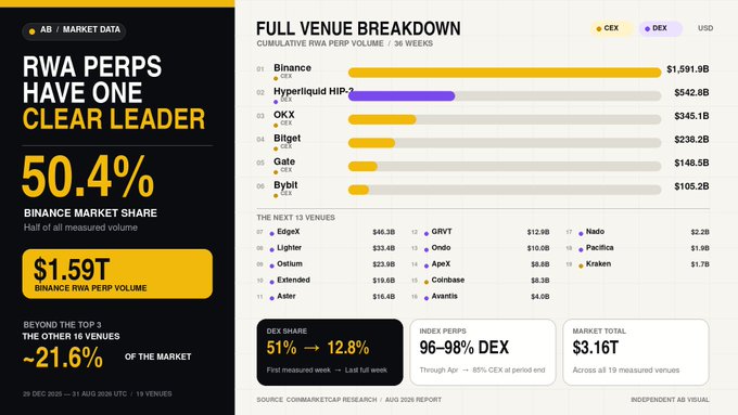 A "Full Venue Breakdown" infographic showing cumulative RWA perp volume over 26 weeks across 19 venues, with Binance dominating at $1.59T (50.4% market share), followed by Hyperliquid HIP-3 at $542.8B and OKX at $345.1B, while the remaining 16 venues collectively accounted for ~21.6% of the $3.16T market total—highlighting a CEX-driven market where DEX share collapsed from 51% to 12.8% and index perps settled at 85% CEX volume.