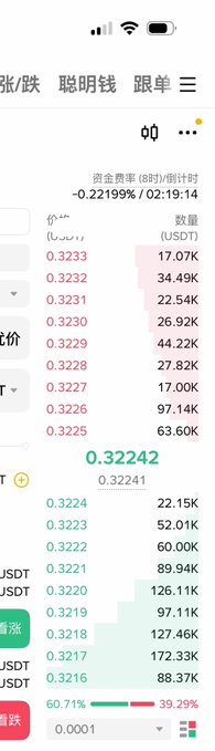 Mobile trading app screenshot showing a financial asset with an 8-hour rate change of -0.22199% and a current price of 0.32242.