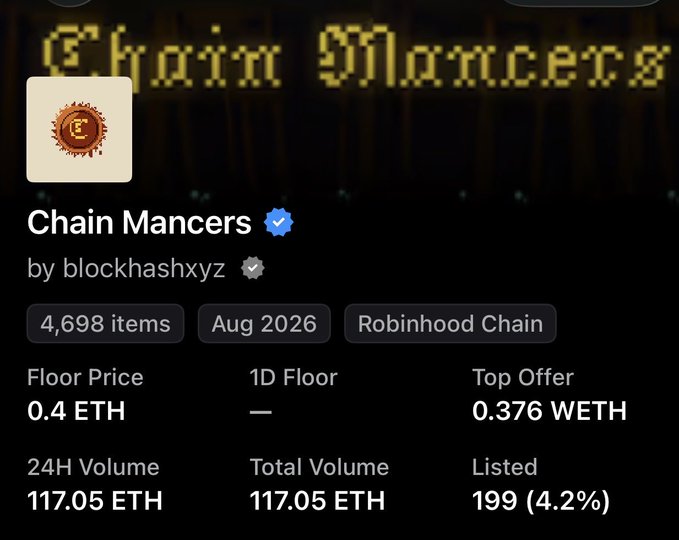 The image shows an NFT collection page for "Chain Mancers" by blockhashxyz on Robinhood Chain, featuring 4,698 items with a floor price of 0.4 ETH, 24H volume of 117.05 ETH, and 199 listed (4.2%), aligning with the post's excitement about the $Mancer token and Robinhood NFTs gaining momentum.