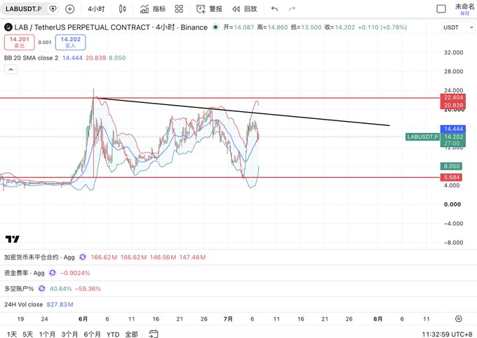 A TradingView chart of the LAB/USDT perpetual contract on Binance (4-hour timeframe) showing price movement between approximately 8.05 and 22.404, with Bollinger Bands and a 20 SMA at 14.444.