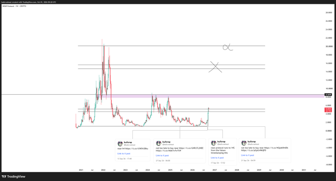 A TradingView financial chart titled 'DXY Dollar Index TradingView' shows price fluctuations over time with various technical analysis drawings, including circles and an X, and embedded Thai YouTube video links.