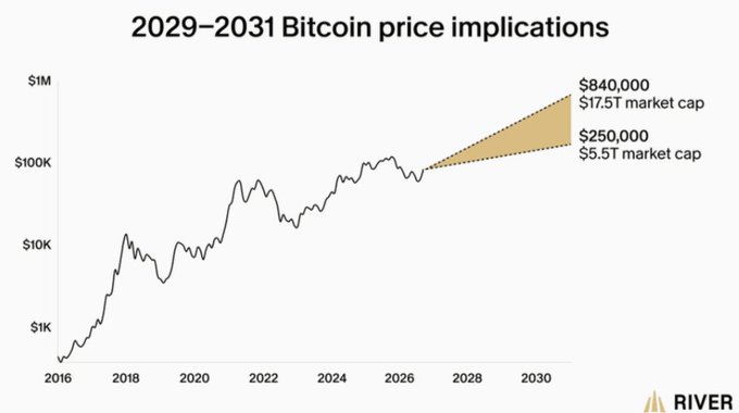 A logarithmic chart titled "2029–2031 Bitcoin price implications" shows Bitcoin's historical price from 2016 through ~2026, projecting a future cone that spans $250,000 ($5.5T market cap) to $840,000 ($17.5T market cap) by 2031. The image visually supports the post's claim that an $840K Bitcoin target is conditional on sufficient capital inflows and the continuation of historical trends, rather than a guaranteed outcome.