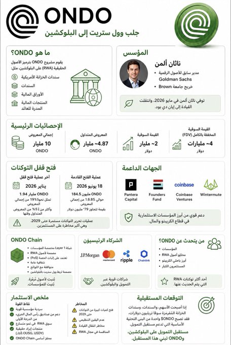 !"This is an image of a poster for ONDO (Open Data Organization), explaining that they aim to bring Wall Street into the blockchain era, enabling tokenizing real-world assets such as real estate and other financial instruments through the use of smart contracts.
