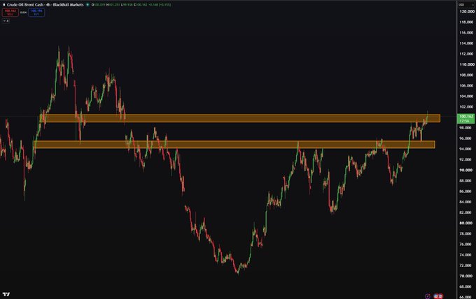 A 4-hour candlestick chart of Crude Oil Brent (BlackBull Markets) shows price breaking above a key resistance zone near $99–$100, currently trading around $100.182 with a session high of $100.181 and low of $99.102, visually reinforcing the article's point about Brent crude surging past $100 amid Iran-linked Strait of Hormuz tensions that threaten to push oil—and thus Bitcoin—into a decisive macro squeeze.