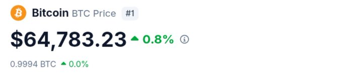 A price tracker display showing Bitcoin (BTC) at $64,783.23 with a 0.8% increase, ranked #1, and showing 0.9994 BTC at 0.0% change.