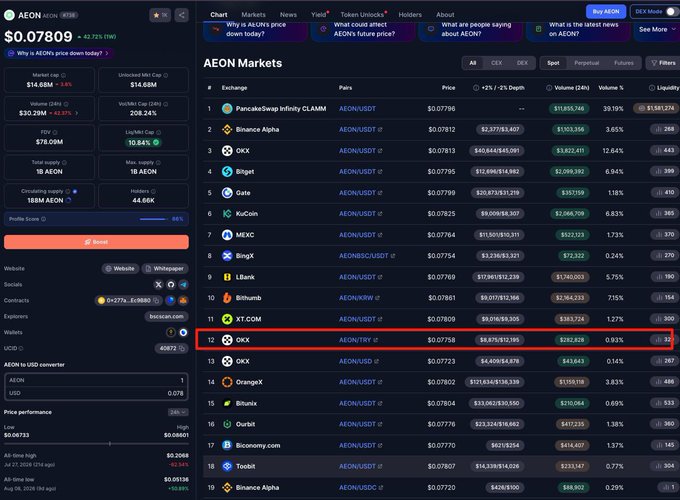 A cryptocurrency price tracking dashboard shows AEON trading at $0.07809 with a 2.72% increase, featuring a market cap of $14.08M and a circulating supply of 188M AEON across various exchanges like PancakeSwap, Binance Alpha, OKX, and Bitget. A red highlighted box draws attention to OKX's AEON/USDT trading pair at $0.0758, likely emphasizing key exchange liquidity supporting AEON's breakout above the $0.05–$0.07 range mentioned in the post about its potential role as the payment layer of the AI economy.