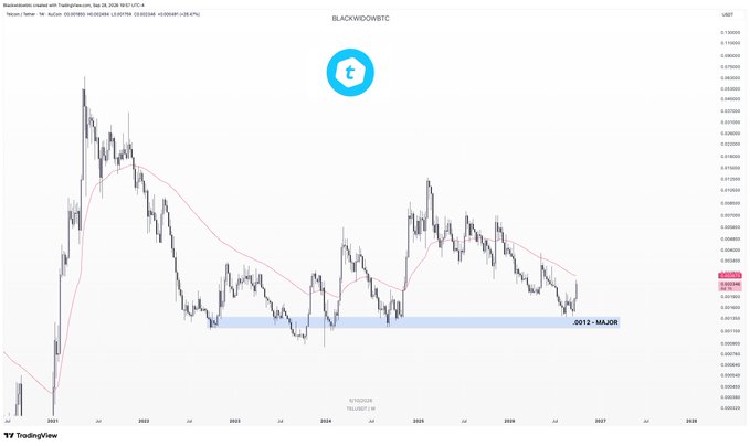 A candlestick chart for BLACKWOODBTC on TradingView showing price action from 2021 to 2028, with a key support zone marked '.0012 - MAJOR'.