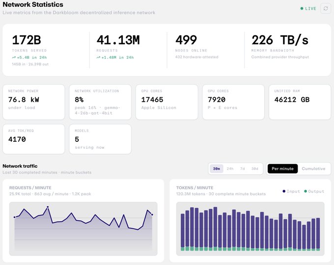 A dashboard titled 'Network Statistics' showing live metrics for a decentralized inference network, including 172B tokens served, 41.13M requests, 499 nodes online, and network traffic graphs.
