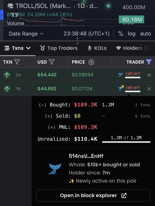 A trading dashboard for TROLL/SOL shows wallet "jWEnHf" (5f4nsv...EnHf) making two recent buys totaling $109.3K (1.3M tokens) within the last 7 minutes, with no sells and $110.4K unrealized gains already on the position.