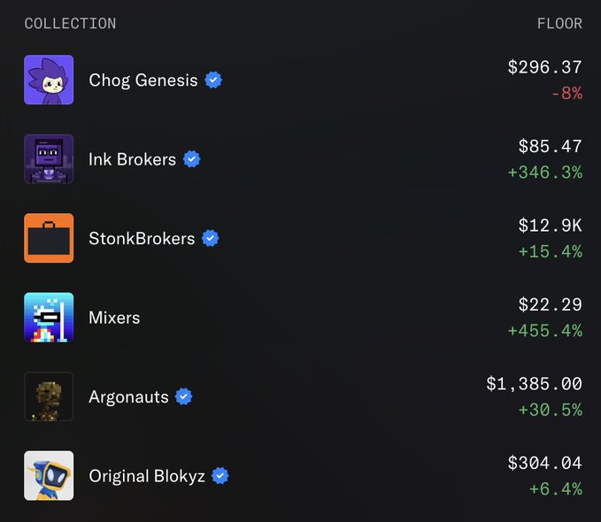 A screenshot of an NFT marketplace interface listing collections with their floor prices and percentage changes, including 'Chog Genesis' (-8%), 'Ink Brokers' (+346.3%), 'StonkBrokers' (+15.4%), 'Mixers' (+455.4%), 'Argonauts' (+30.5%), and 'Original Blokyz' (+6.4%).
