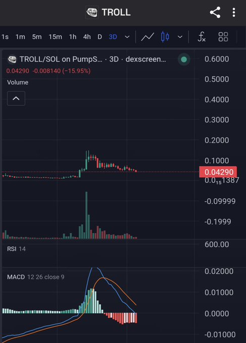 Mobile TradingView chart of TROLL/SOL on PumpSwap at 3D timeframe showing price at 0.04290 (-15.95%) with Volume, RSI 14, and MACD 12 26 close 9 indicators displayed.