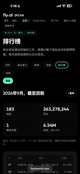 The image shows the FLY.AI leaderboard with the user ranked #4 on wallet 0xb812c...c25y, earning 29,194,646.4 points (9.56% share) in the September 2026 rankings, where 6.54M $FLYAI is distributed monthly based on GPU contributions to fruit fly brain connectome simulations.