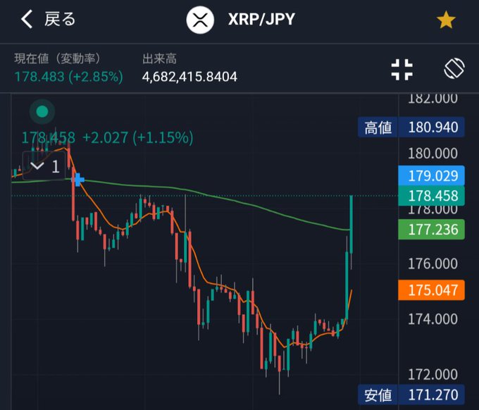 The image shows a XRP/JPY trading chart on the Rakuten Wallet app, displaying a current price of 178.483 JPY with a +2.85% gain, featuring a notable price spike upward on the right side of the chart from recent lows around 171.270. This sharp upward movement visually answers the post's question—XRP is indeed up significantly, likely due to a positive market catalyst driving the rally from its daily low.