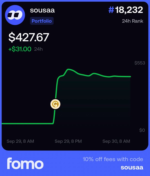 A screenshot of a portfolio tracking app called 'fomo' showing a user's account 'sousaa' with a balance of $427.67, a 24h gain of +$31.00, and a rank of #18,232.