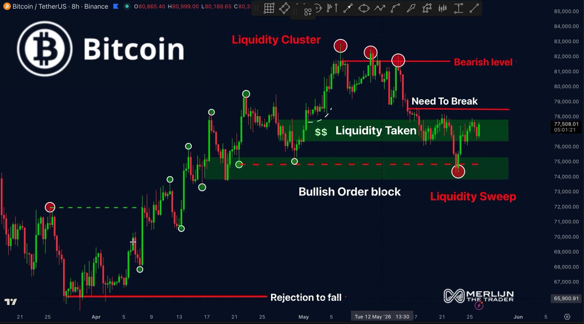 The image shows a chart of Bitcoin prices over time, with various lines representing different price points. There are also labels indicating specific details about the chart, such as "liquidity cluster", "bullish order block defended", and "liquidity taken". The text in the image suggests that there is an ongoing trade or analysis related to Bitcoin, possibly involving liquidating a position or monitoring market trends.