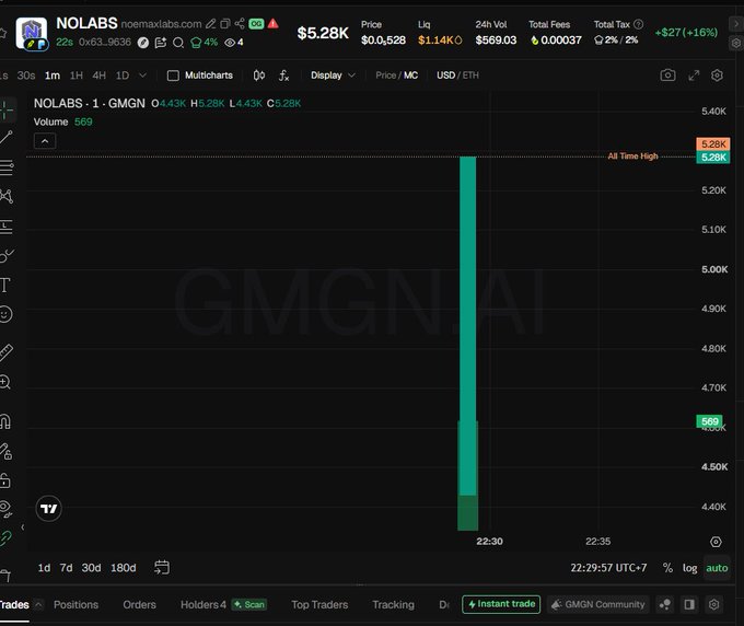 Trading chart for NOLABS token (NOLABS · 1 · GMGN) on GMGN AI platform, showing a dramatic vertical price spike from around 4.30K to over 5.28K around 22:30, with price displayed as $5.28K.