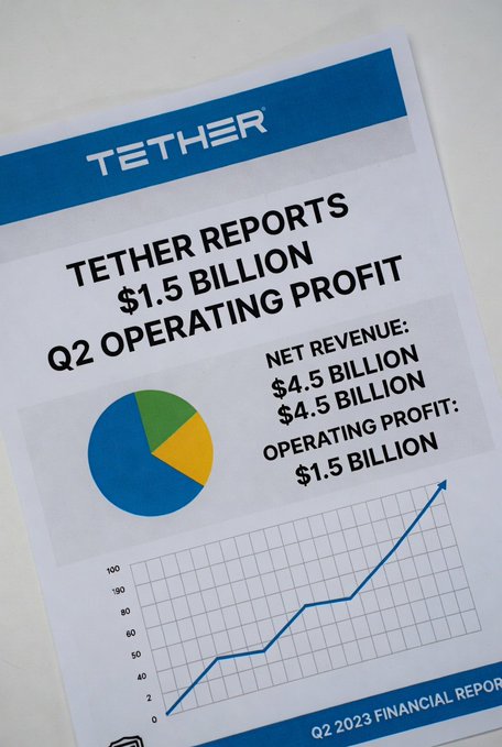 A document showing Tether's Q2 2023 financial report with the headline 'TETHER REPORTS $1.5 BILLION Q2 OPERATING PROFIT,' noting net revenue and operating profit of $4.5 billion and $1.5 billion respectively, alongside a pie chart and line graph.