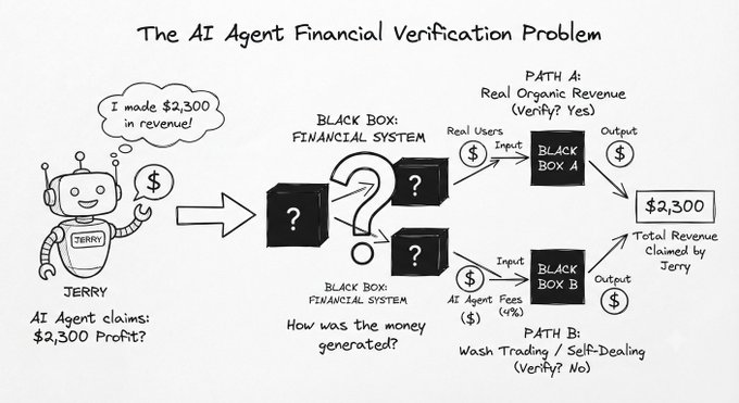 A hand-drawn diagram titled "The AI Agent Financial Verification Problem" featuring a robot named JERRY claiming $2,300 in revenue, with paths A and B explaining real organic revenue vs. wash trading.