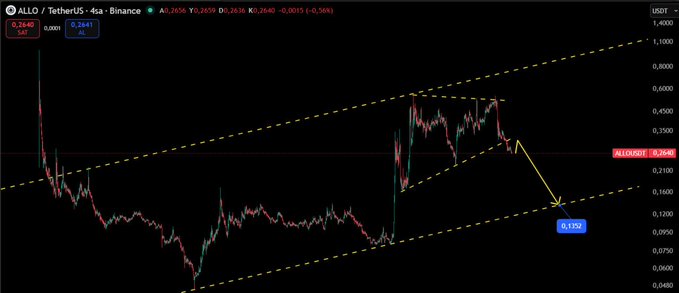 A Binance candlestick chart for ALLO/USDT (TetherUS) showing the asset priced at $0.2649 with a clear ascending channel pattern, where the price has failed to break above the $0.31 resistance level and is currently pulling back toward the lower trendline near $0.13–$0.15, as indicated by a yellow arrow pointing downward to the 0.1303 support zone.