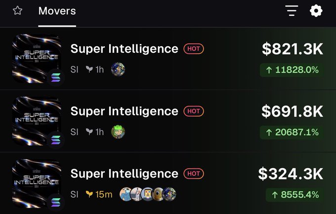 A 'Movers' list on a financial app showing 'Super Intelligence' (SI) as the top three entries, with market caps of $821.3K (+11828.0%), $691.8K (+20687.1%), and $324.3K (+8555.4%).