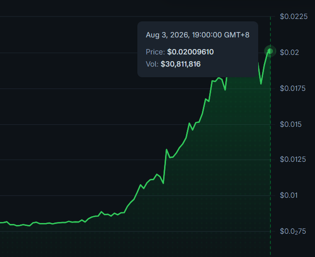A cryptocurrency price chart shows a strong upward trend reaching $0.02009610 with a volume of $30,811,816 on Aug 3, 2026, at 19:00:00 GMT+8—visually rewarding the "grind" referenced in the post about $BLESS token holders.