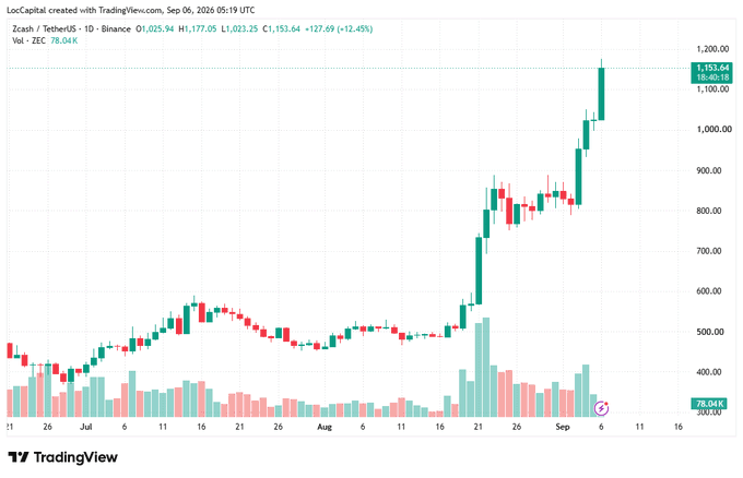 A TradingView daily candlestick chart of Zcash (ZEC/USDT) on Binance showing a strong rally to $1,153.64 (+12.45%) with high volume of 78.04K as of September 6, 2026.
