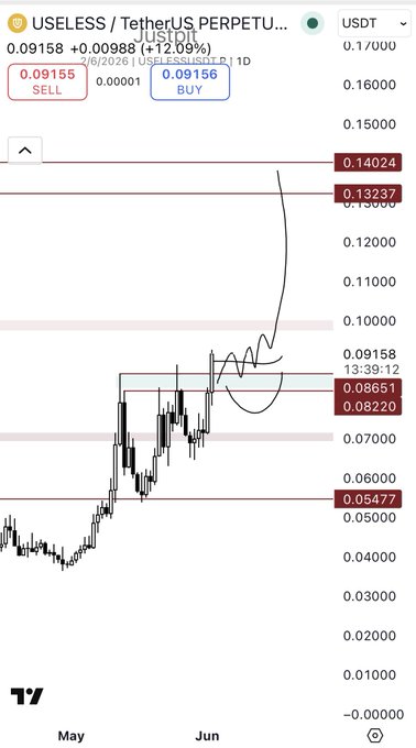 The image shows a graph of Bitcoin prices over time, with red lines indicating price fluctuations. The text "USELESS" appears near the bottom right corner of the image. This suggests that there might be some information or analysis related to the Bitcoin market in this particular post.
