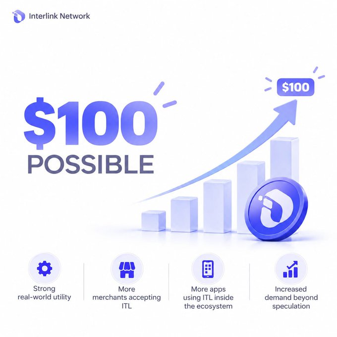 An Interlink Network promotional graphic featuring the headline '$100 POSSIBLE' with an upward arrow showing growth to $100, highlighting four key factors: strong real-world utility, more merchants accepting ITL, more apps using ITL, and increased demand beyond speculation.