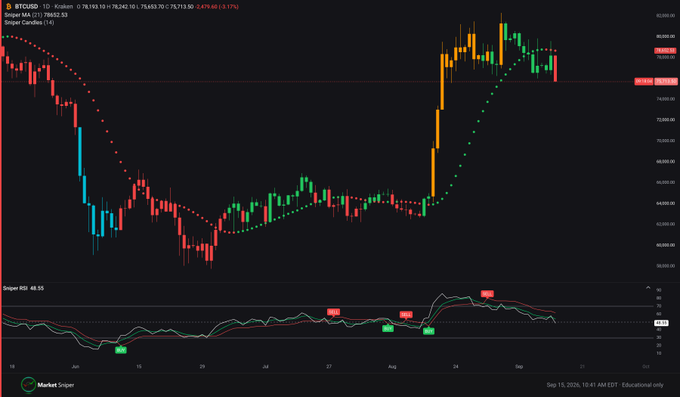 A Bitcoin (BTCUSD) daily candlestick chart on Market Sniper shows price retracing from the recent high of $79,602.52 toward lower levels near $78,168.10, with a Supertrend indicator suggesting a bearish trend flip and an RSI at 49.55 indicating weakening momentum consistent with the ongoing pullback.
