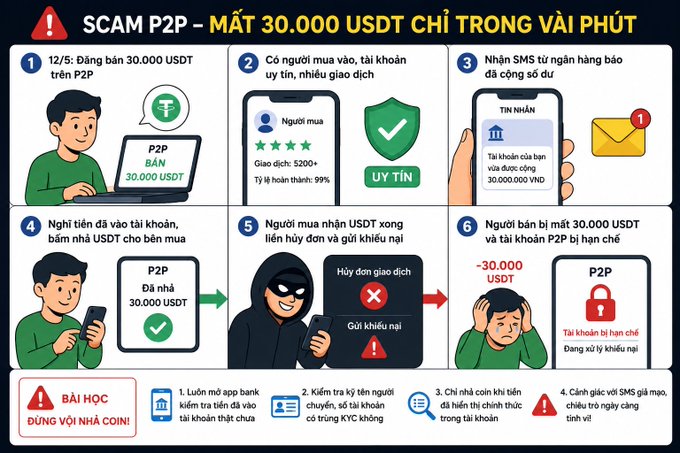 A Vietnamese infographic warning about a P2P USDT scam, titled 'SCAM P2P – MẤT 30.000 USDT CHỈ TRONG VÀI PHÚT', showing a 6-step scam process and 4 safety lessons for using cryptocurrency exchanges.