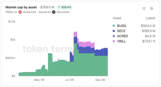 A Token Terminal chart showing the market cap by asset for RWAs on Avalanche, totaling $769.9M (up 628.4%), issued by Securitize, with assets including BUIDL ($564.4M), SECZ ($199.9M), ACRED ($4.9M), and VBILL ($704.7K) from May '26 to Sep '26.