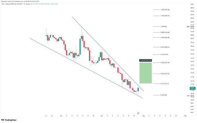 A TradingView chart shows a downward price channel with candlestick patterns and Fibonacci retracement levels for the ticker SBC.