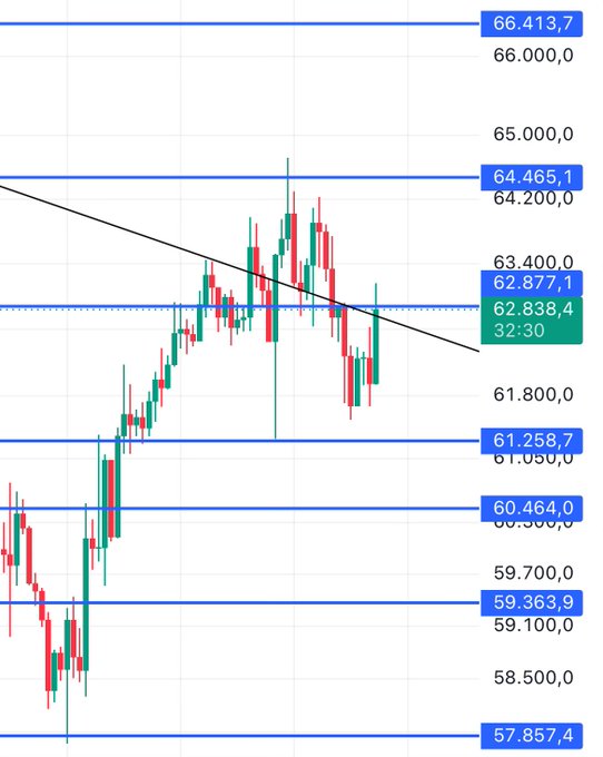 BTC 4-hour chart showing price action between key levels of 66,413.7 resistance and 57,857.4 support, with a descending trend line being retested around the 62,838-62,877 zone, illustrating the post's point about the untested order block between 58,670-59,080 and the need for price to close back above the main descending trendline.