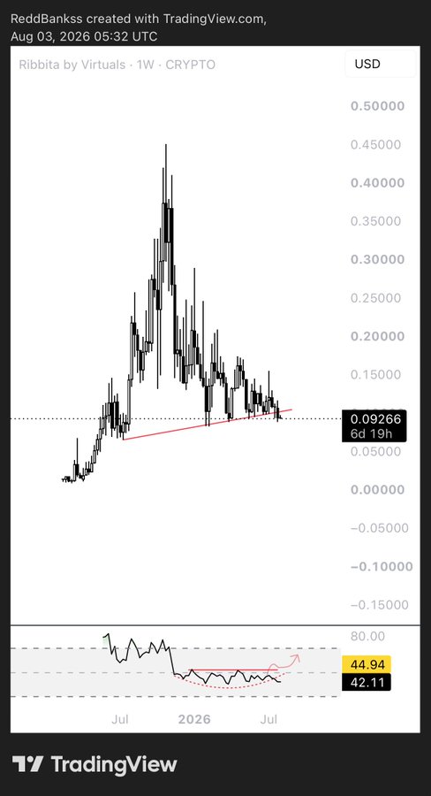 A TradingView weekly (1W) cryptocurrency chart for 'Ribbita by Virtuals' in USD, created by ReddBankss on Aug 03, 2026, showing a current price of 0.09266 and an RSI of 44.94.