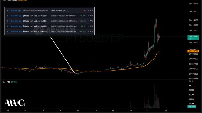 A TradingView chart of PTBUSDT.P showing EMA signals and a recent price spike, with wallet deposit notifications indicating a 100K PTB deposit.
