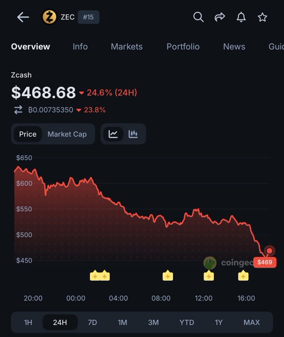 In this image, there's a screenshot of a graph showing the price drop of Bitcoin over a period of time. The graph reveals that the value of Bitcoin has decreased by 25% during this span. A user appears to be interacting with this information on their device, possibly seeking advice or solutions for handling such an event. They could also be considering investing in cryptocurrency or making transactions related to it.
