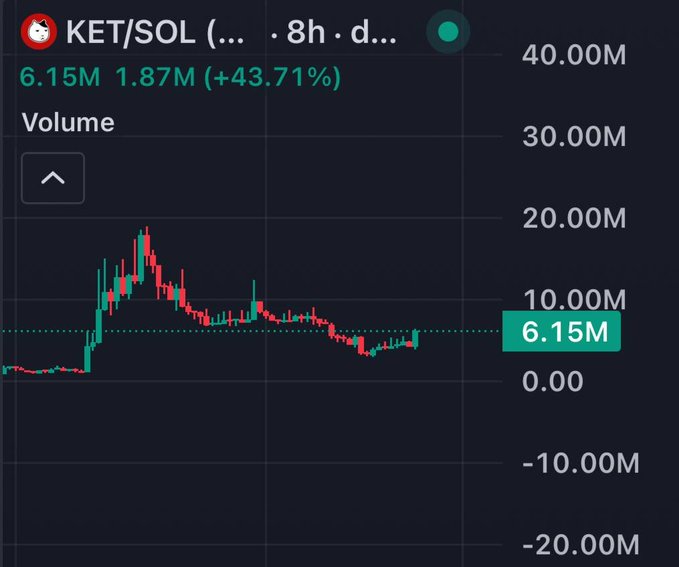 A candlestick chart for KET/SOL shows a price of 6.15M, a 43.71% increase, and volume history with an initial spike and stabilization.