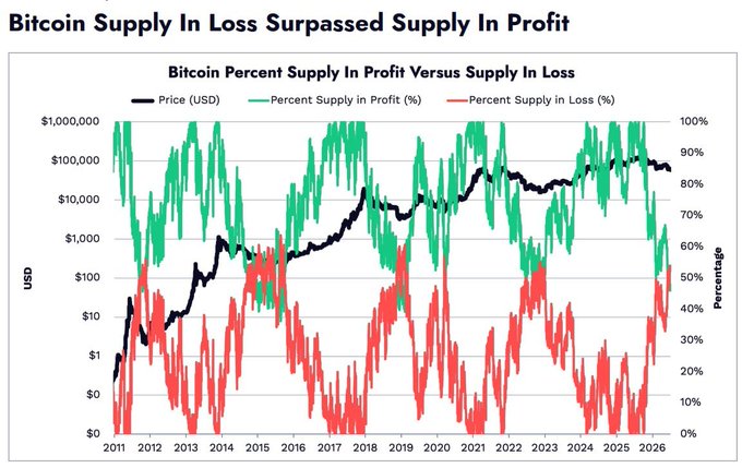 The chart, titled "Bitcoin Percent Supply In Profit Versus Supply In Loss," shows Bitcoin's price (USD) alongside the percentage of supply in profit (green) and supply in loss (red) from 2011 to 2026, illustrating the post's claim that loss-zone supply has surpassed profit-zone supply, with the red line crossing above the green at the chart's right edge near 2026.