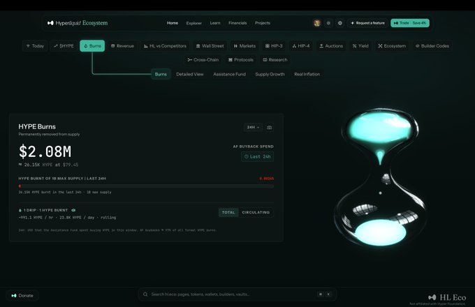 A screenshot of the Hyperliquid Ecosystem interface displays the 'HYPE Burns' page, showing a burn rate of $2.08M permanently removed from supply, with the ticker HYPE priced at $19.45.