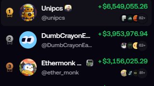 A crypto trading leaderboard displays the top three earners: Unipcs at +$6,549,055.26, DumbCrayonE... at +$3,953,976.94, and Ethermonk ... at +$3,156,025.29. The image illustrates the massive profits being made on pump/fomo-style trading apps like the one mentioned in the caption, highlighting the lucrative but speculative nature of such crypto frontends.