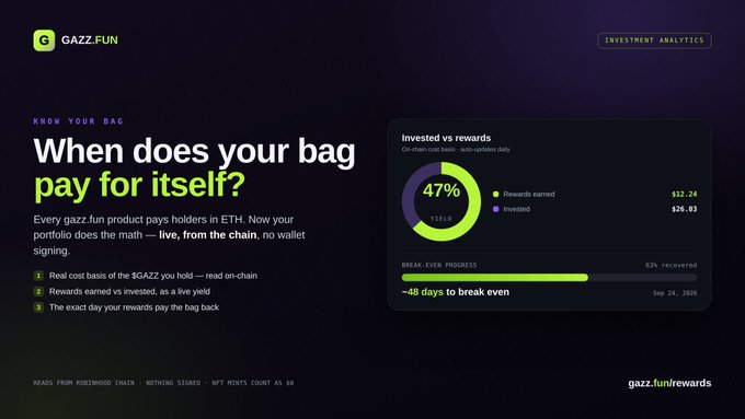 A dark-themed dashboard for 'GAZZ.FUN' with the headline 'When does your bag pay for itself?', showing analytics with 47% rewards progress, $32.24 rewards earned, $26.03 invested, and ~48 days to break even.