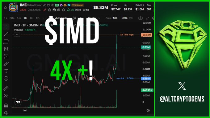 A TradingView chart of the $IMD token (Immutable) on GMGN shows a recent price surge of over 4X, climbing from around $2.74M to $8.33M with a notable "4X +!" overlay, visually highlighting the significant upward movement referenced in the post about real motion on the chart.