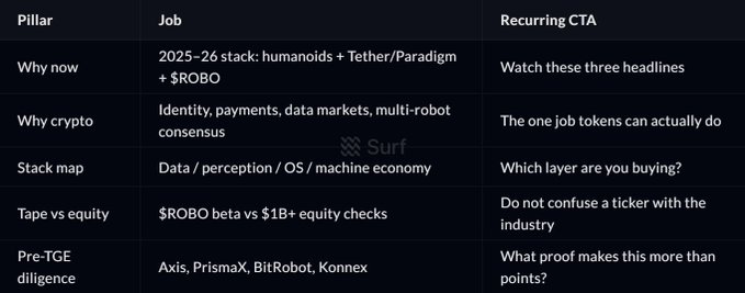 A table with columns 'Pillar', 'Job', and 'Recurring CTA' detailing investment thesis points including '$ROBO', 'humanoids + Tether/Paradigm', and pre-TGE diligence mentions of 'Axis, PrismaX, BitRobot, Konnex', watermarked 'Surf'.