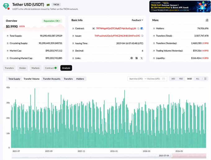 A Tether (USDT) TRC20 token information page shows a price of $0.9990, total supply of 90,290,450,587.29529, 74,936,696 holders, and a bar chart of transfer volume from 2023-07 to 2025-09.