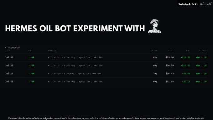 The image shows a trading dashboard titled "HERMES OIL BOT EXPERIMENT WITH [pumpkin emoji]" documenting 4 winning trades on Polymarket's Oil daily up/down markets (July 18-22), with entries like "WTI Jul 22 Δ +12.4pp synth 71% / mkt 59%," generating approximately $15.33, $18.30, $3.89, and $5.14 in PnL on positions ranging from $11.45-$25.00. The results support the post's claim of ~63% ROI across four consecutive wins, validating Hermes's oil trading performance when leveraging Synthdata forecasts against market odds.