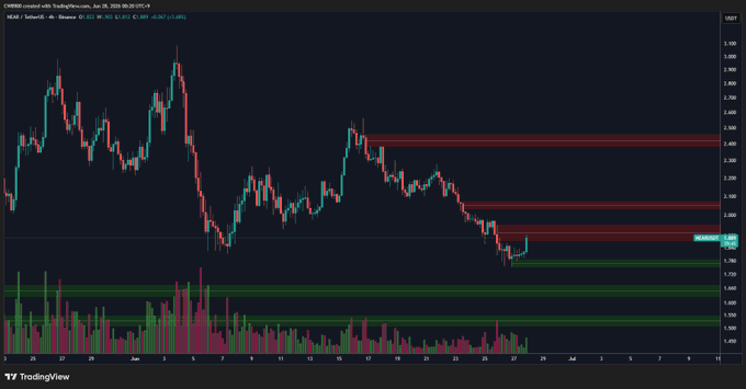 A TradingView chart of $NEAR/USDT from June 2025 shows the price action with three horizontal red sell wall zones marked between approximately $2.0 and $2.5, while green support zones are visible near $1.5. The price is shown testing the lowest red resistance band around $2.0–$2.1, consistent with the post's note that $NEAR is breaking through the first of three sell walls on its way toward $2.4.